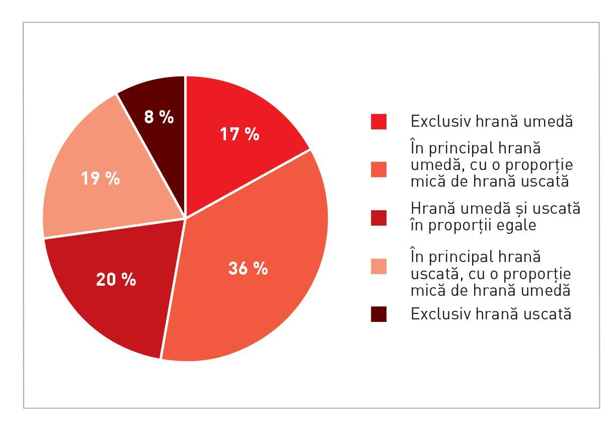 Pisicile incluse în studiu consumau cantități diferite de hrană umedă și uscată, așa cum este ilustrat; hrana umedă a inclus atât formule din comerț, cât și hrană preparată în casă.
