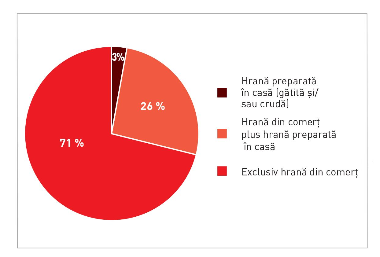 Pisicile incluse în studiu consumau hrană din comerț, hrană preparată în casă, sau ambele.