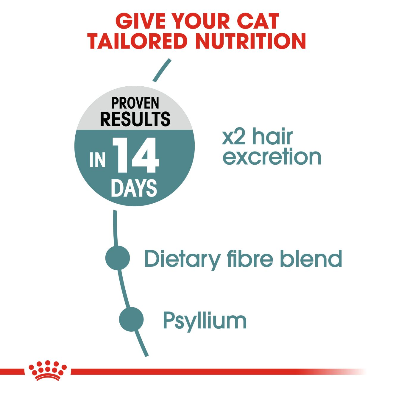 Royal canin outlet skin and hairball