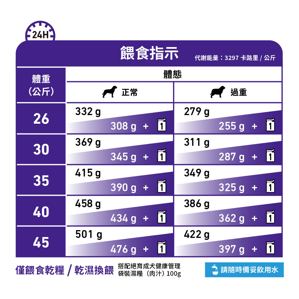 絕育大型成犬健康管理配方