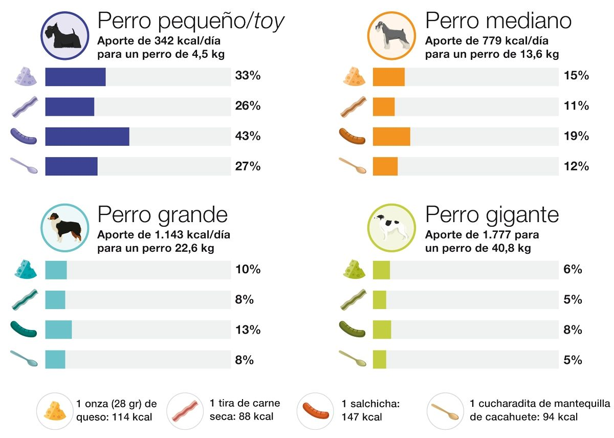 Los perros reciben con frecuencia comida humana como premios, sin embargo, los propietarios no son conscientes de que incluso una pequeña cantidad representa un gran porcentaje de sus necesidades calóricas diarias. Como guía general, los premios y nuestra comida no deben exceder el 10% de las calorías totales con el fin de evitar desequilibrios nutricionales. 