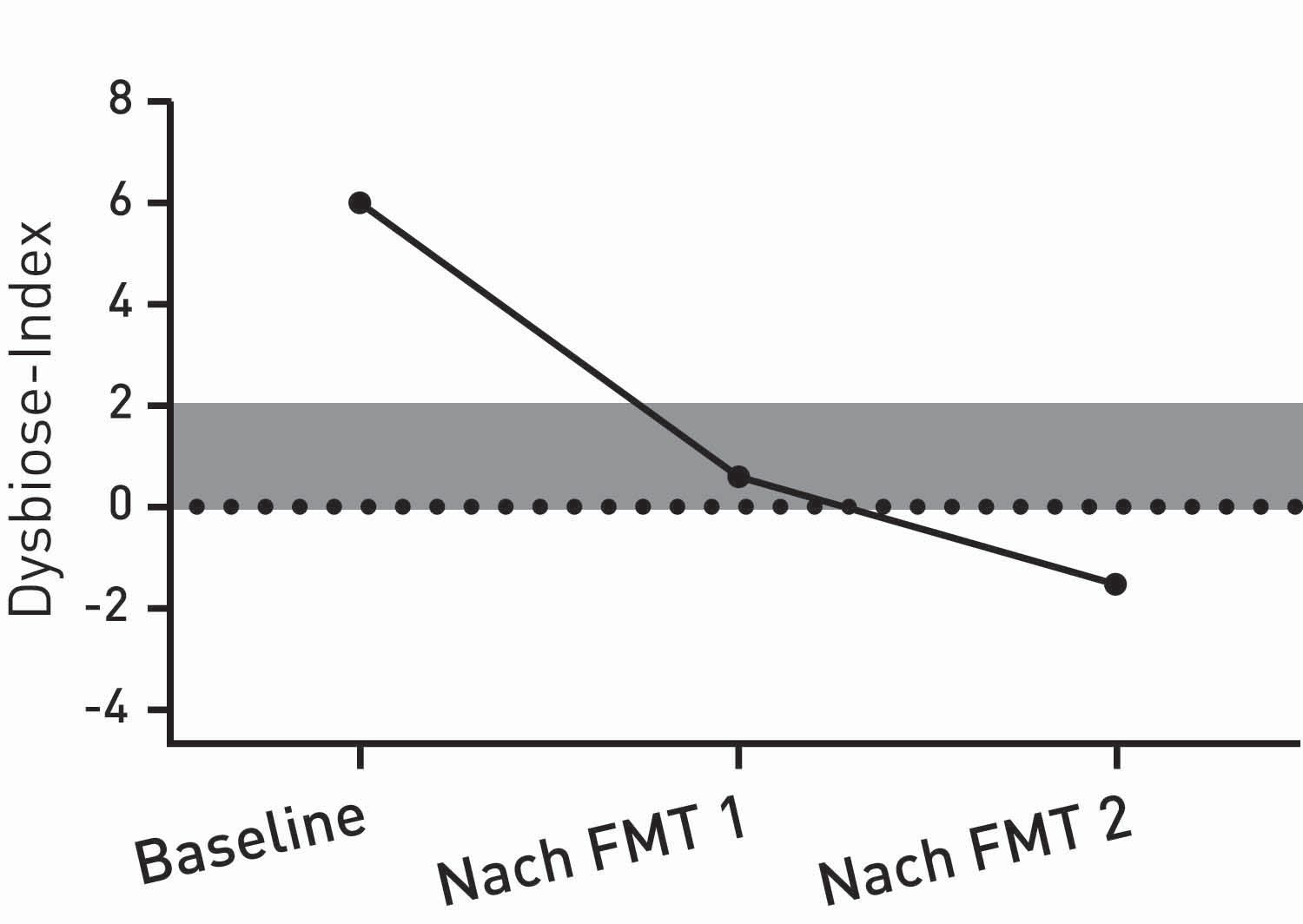 Dysbiose-Index einer zwei Jahre alten, intakten Deutschen Schäferhündin mit Diät-responsiver Enteropathie