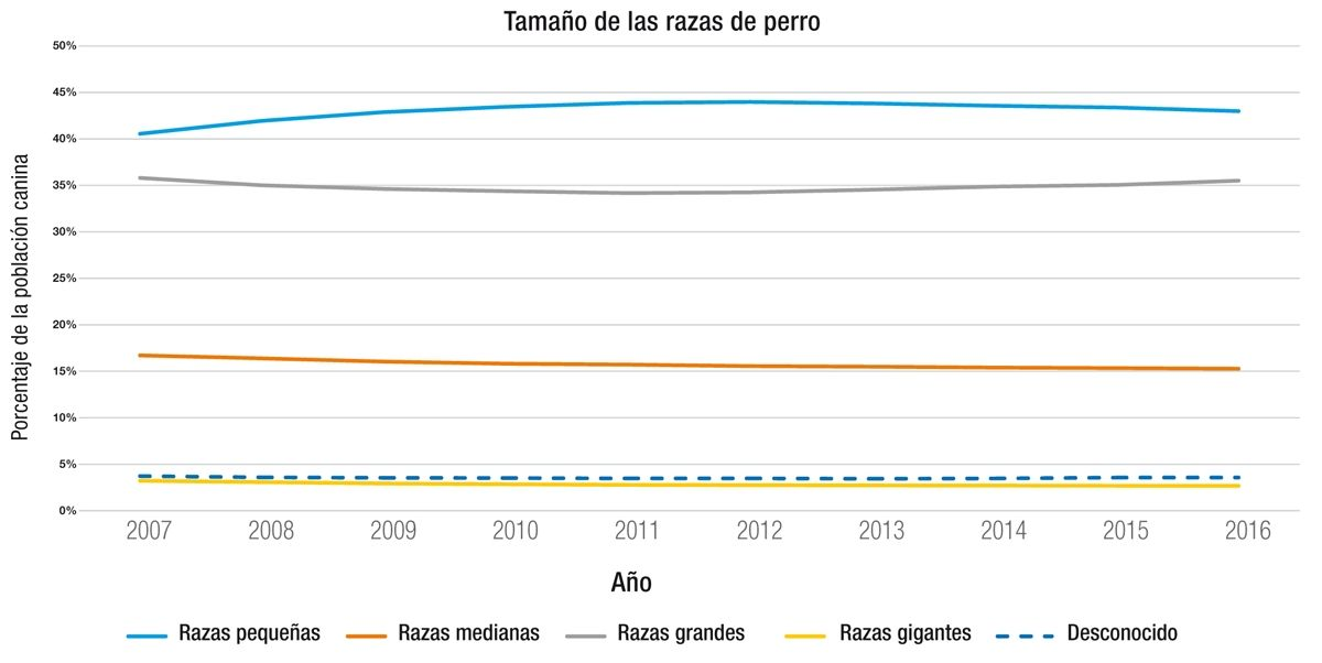Tendencia del tamaño de los perros atendidos en Banfield Pet Hospital durante los últimos10 años. 