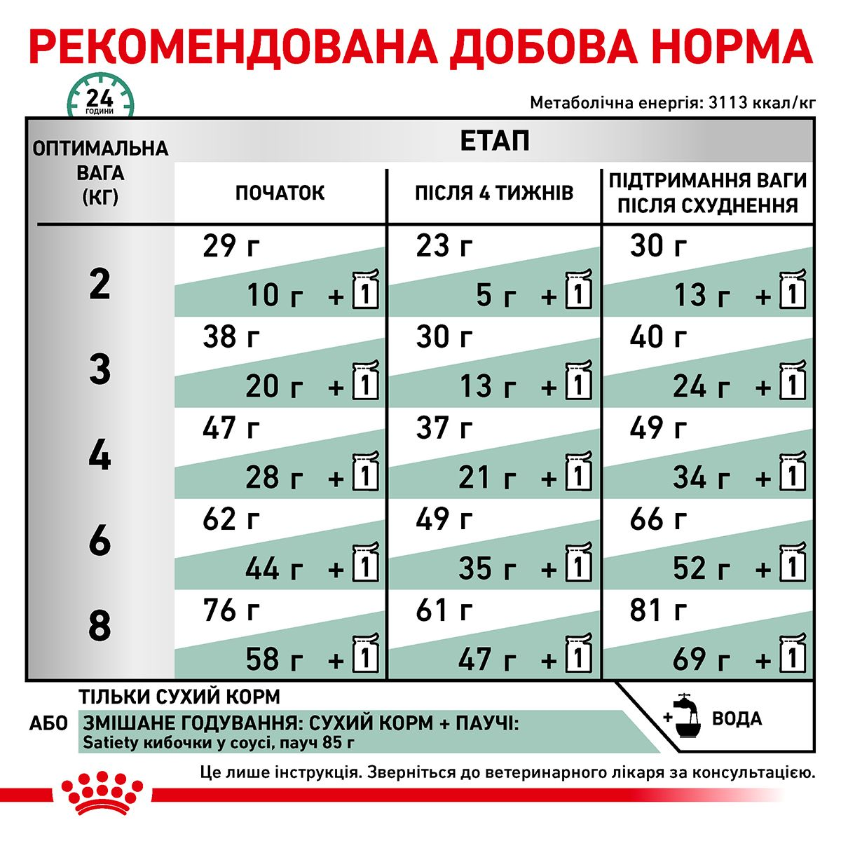 Satiety Weight Management | Royal Canin UA