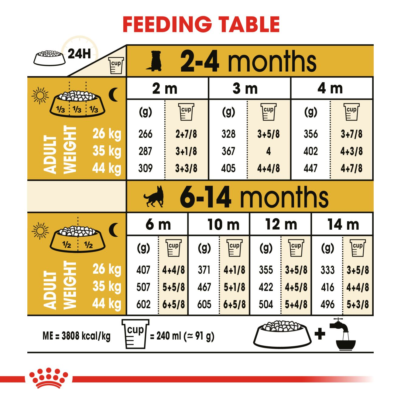 royal canin puppy food chart