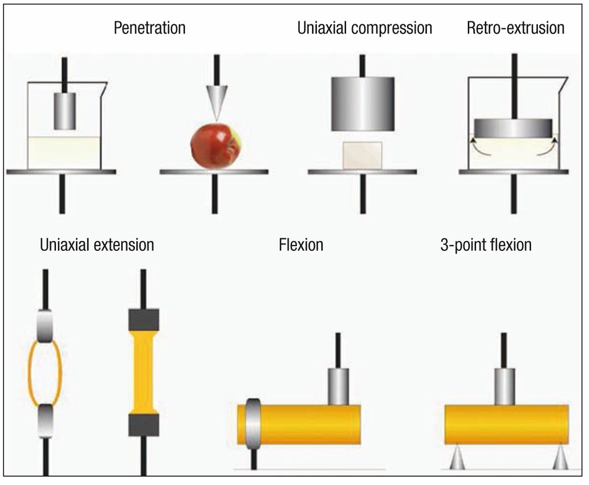 Various tests can be performed using the texturometer.