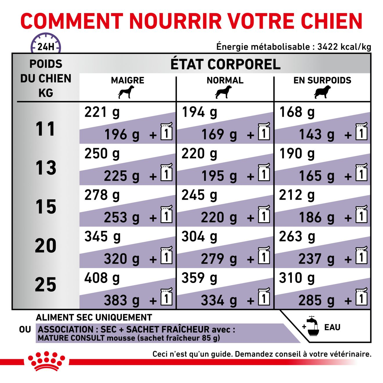 Mature Consult Medium Dogs - Aliment vétérinaire pour chien