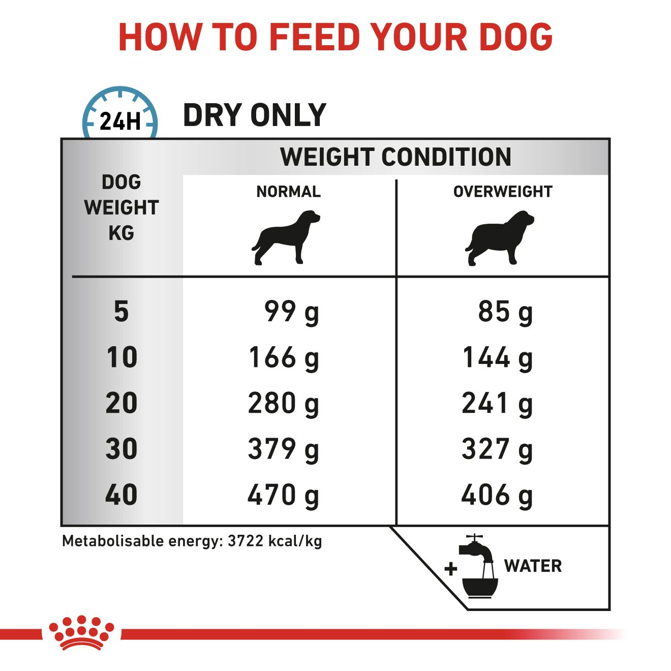 Royal canin hypoallergenic dog food best sale feeding guide