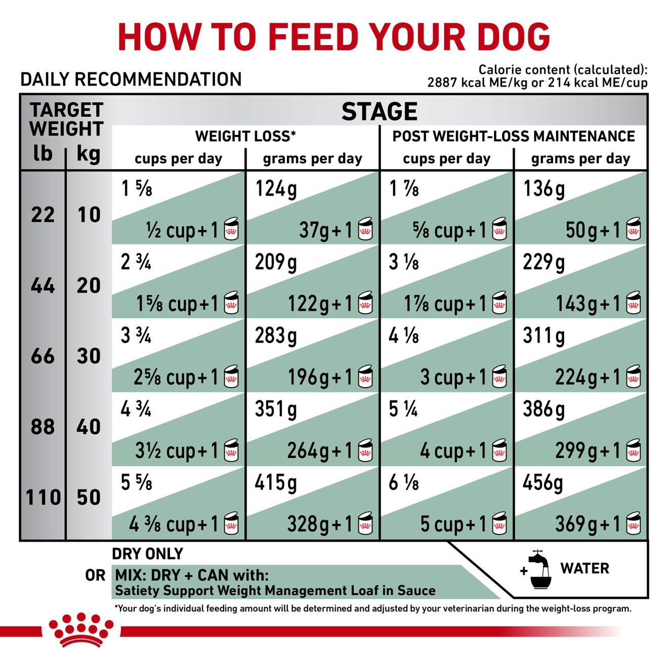Canine Satiety® Support Weight Management | Royal Canin US
