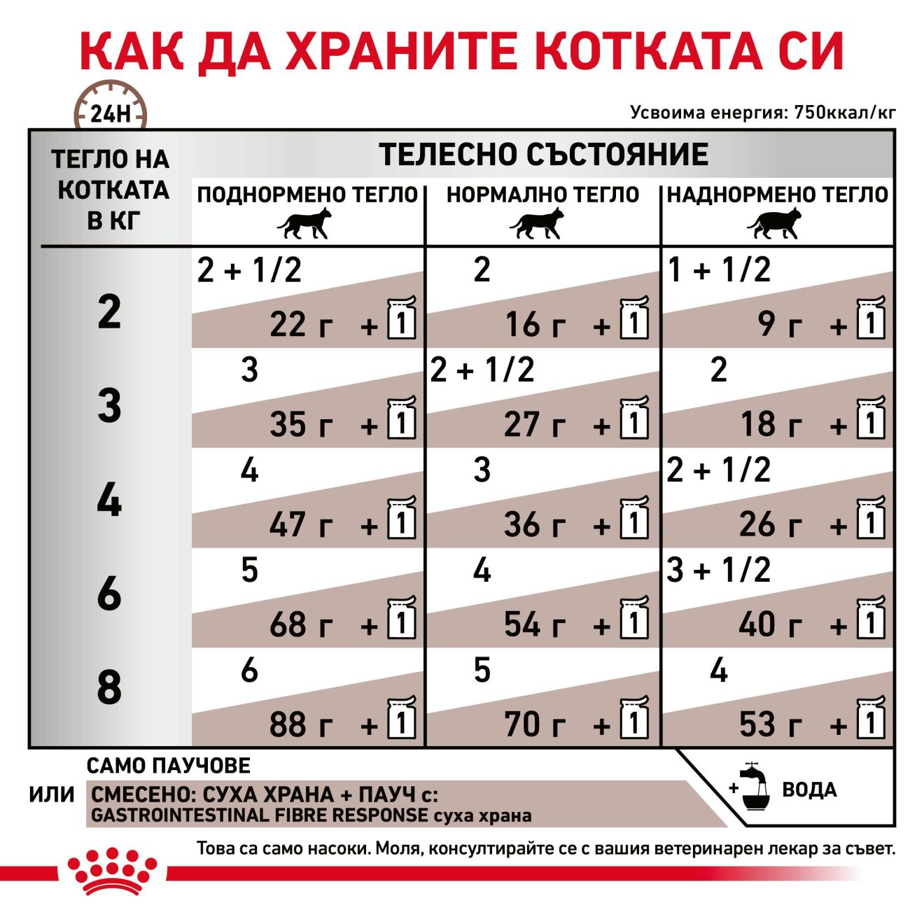 GASTROINTESTINAL FIBRE RESPONSE