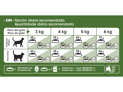 AR-L-Tabla-Racionamiento-Active-7+-Feline-Health-Nutrition-Seco
