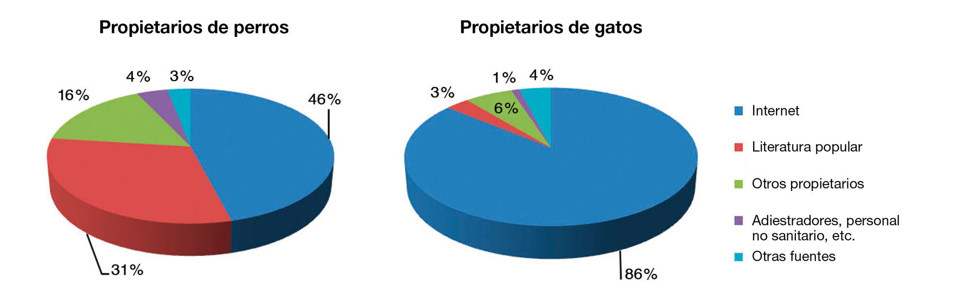 Figura 3. Segn una encuesta realizada en Austria y Alemania 