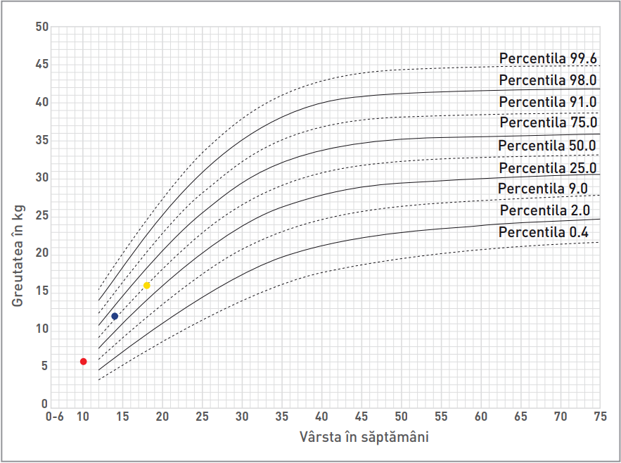 Greutatea inițială a lui Remus a fost marcată pe graficul de creștere la 10 (punctul roșu), la 14 (punctul albastru) și la 18 (punctul galben) săptămâni.