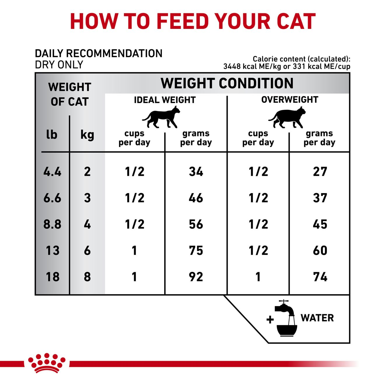 Royal canin cat store food feeding guide