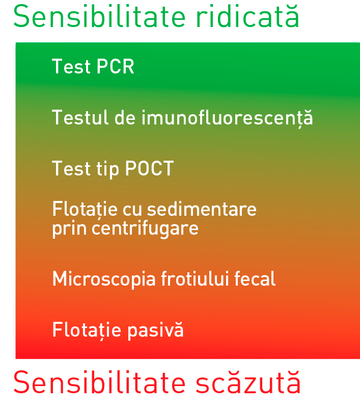 Sensibilitatea diferitelor teste pentru Giardia.