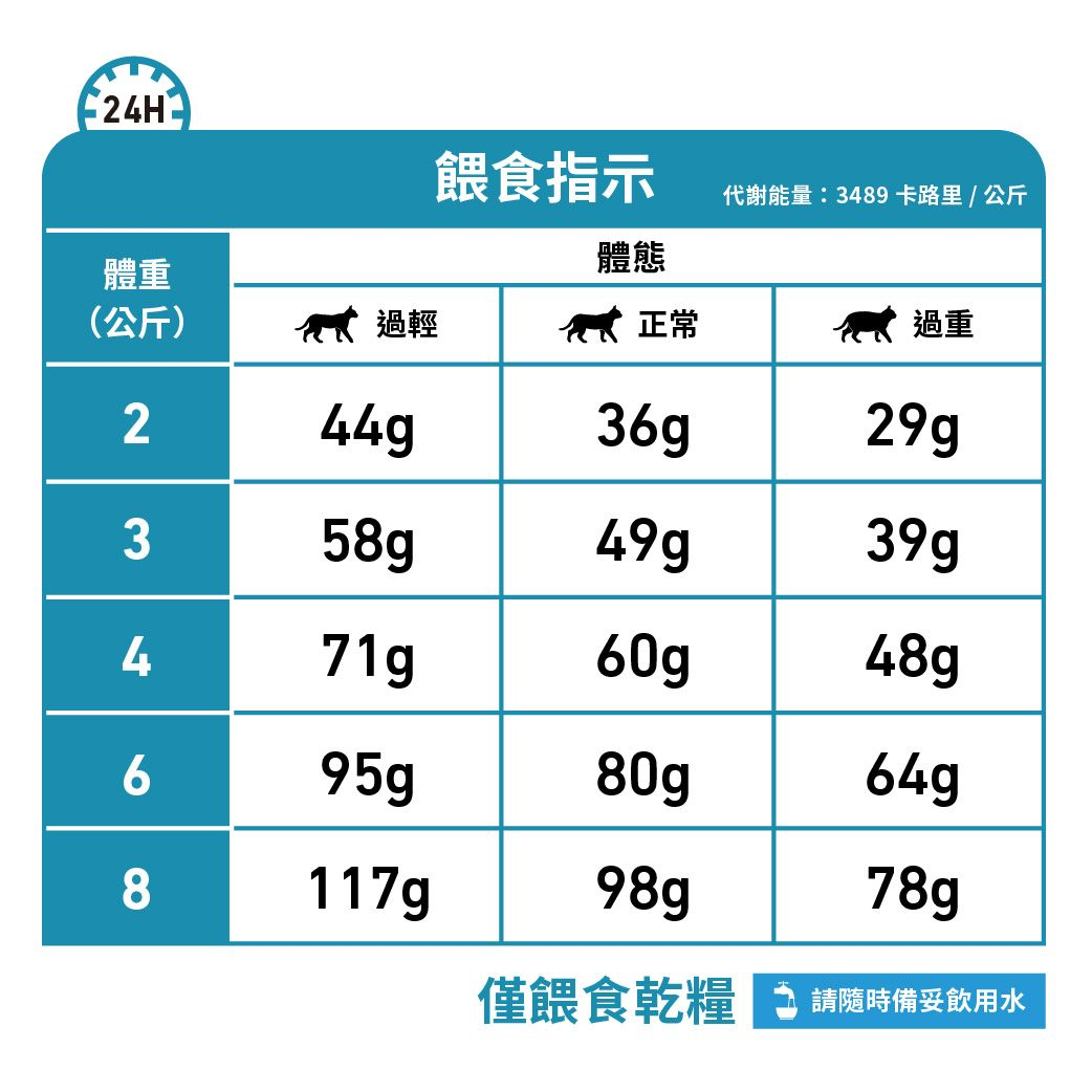 成貓過敏控制處方