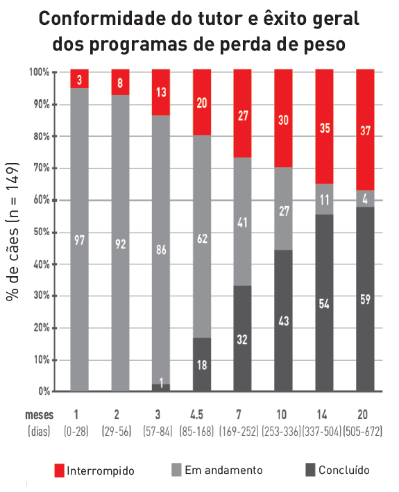 Gráfico de barras mostrando a conformidade do tutor e o sucesso geral de um programa de controle de peso