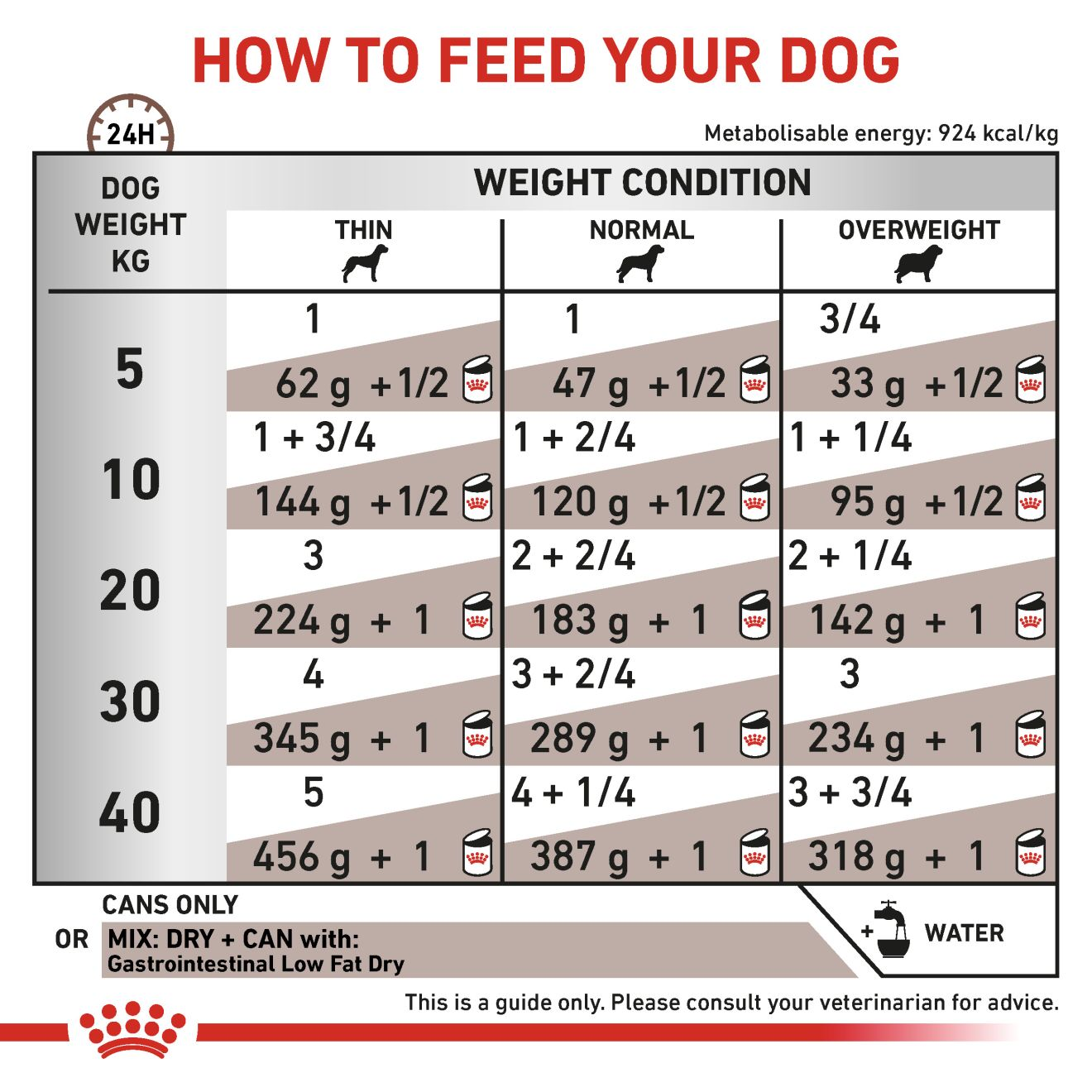 Royal canin gastrointestinal low clearance fat wet