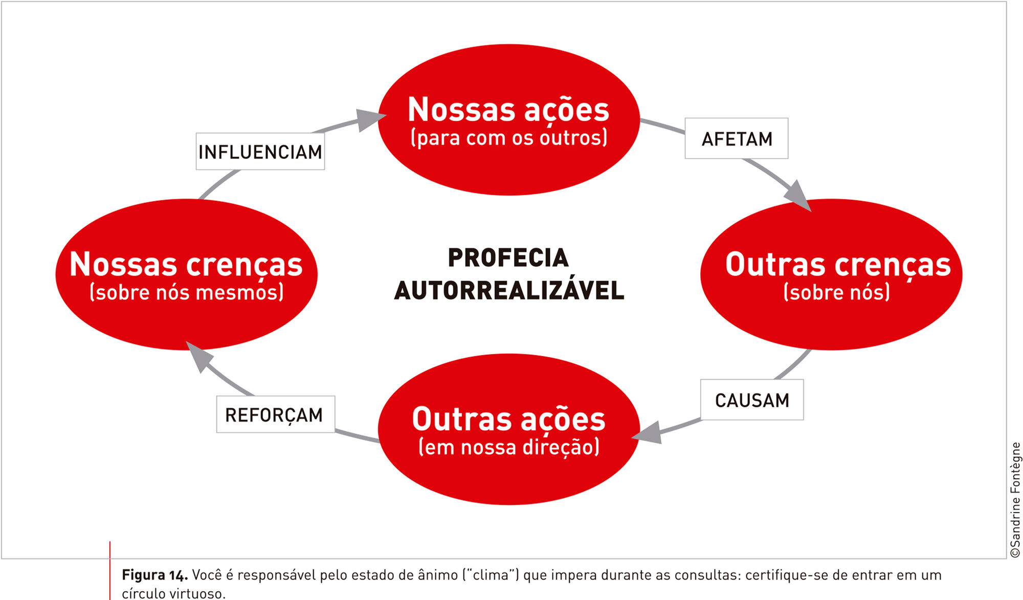 Figura 14. Você é responsável pelo estado de ânimo (clima) que impera durante as consultas: certifique-se de entrar em um círculo virtuoso. © Sandrine Fontègne