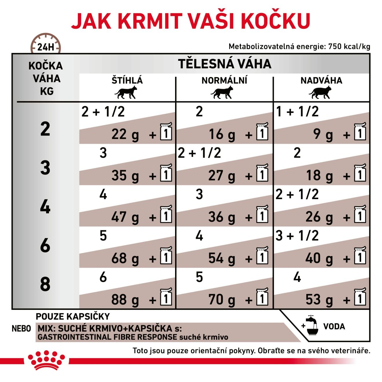 VHN Cat Gastrointestinal Fibre Response Gravy Kapsičky