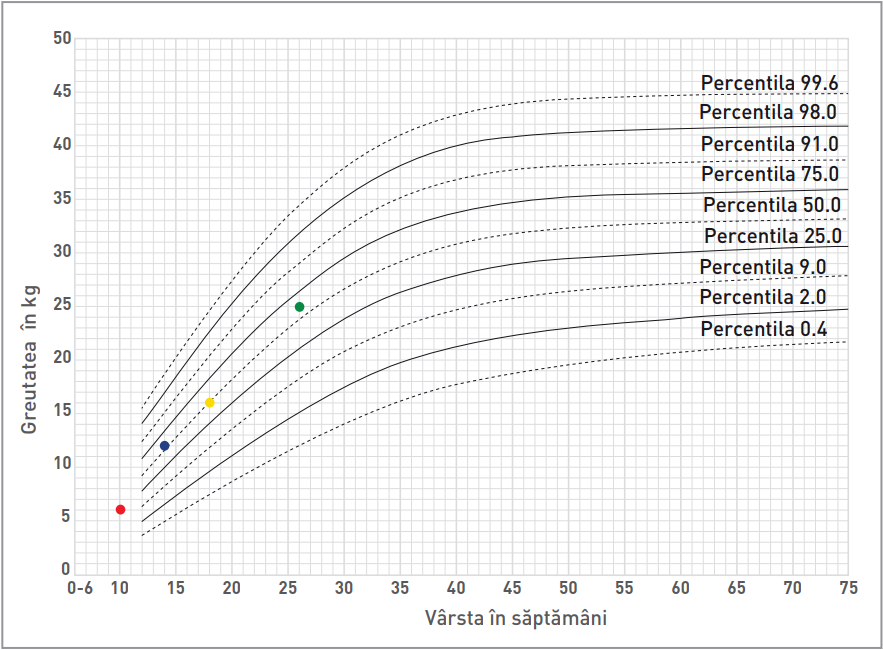 La 26 săptămâni, Remus cântărea 25 kg