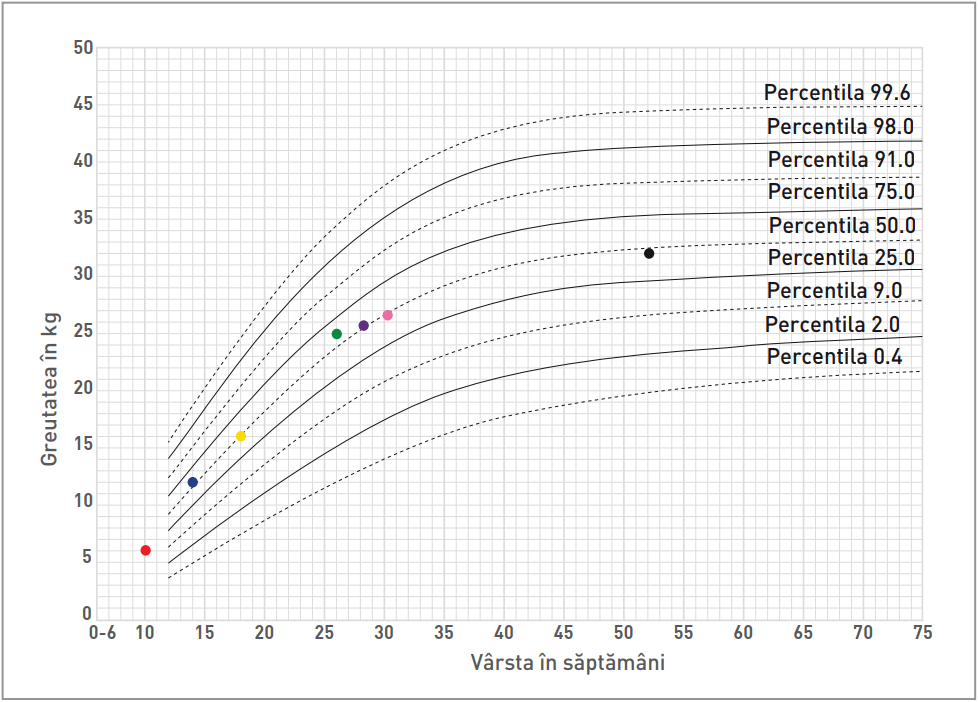 Remus aproape că revenise în percentila 50 la vârsta de 28 săptămâni