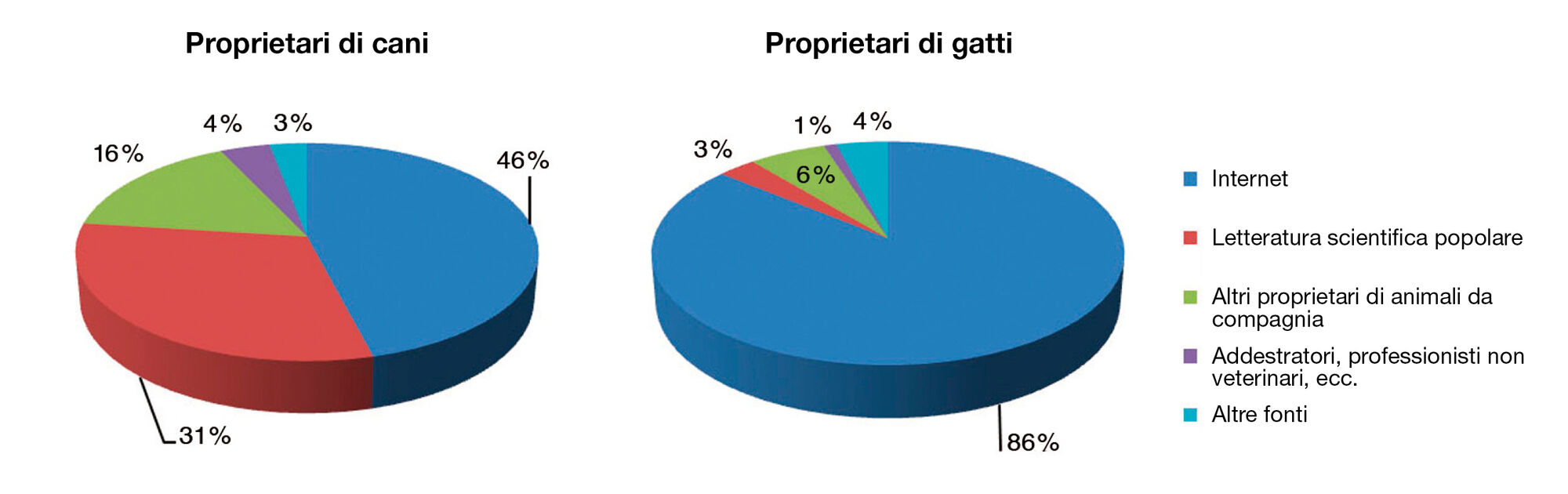 Figura 3. Un sondaggio Internet condotto in Austria e Germania
