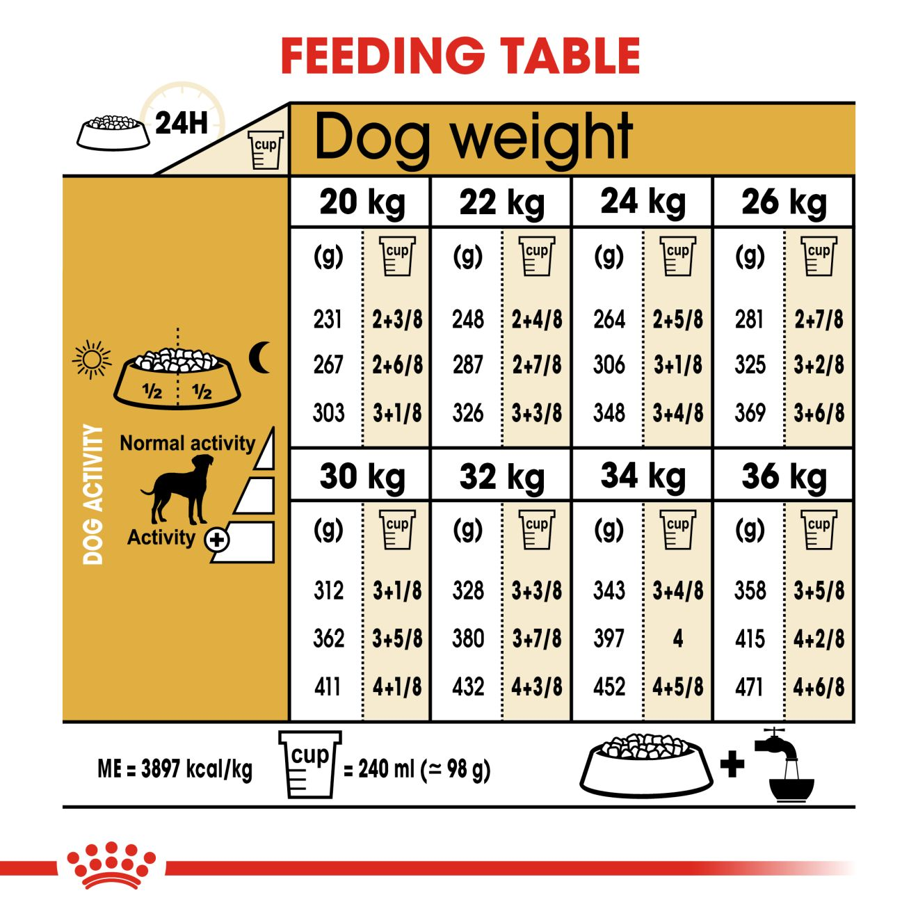 Royal canin puppy food hot sale chart