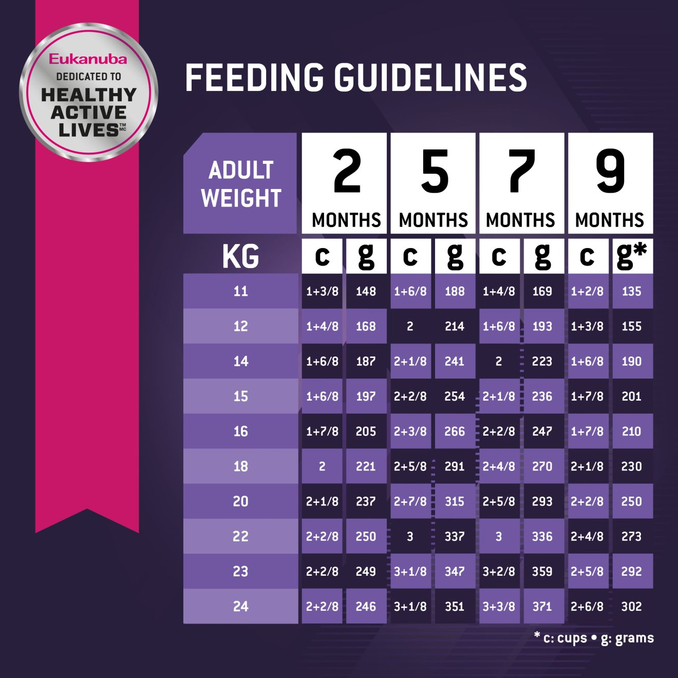 Eukanuba puppy on sale food feeding chart