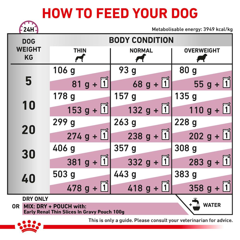 Early renal diet clearance dog