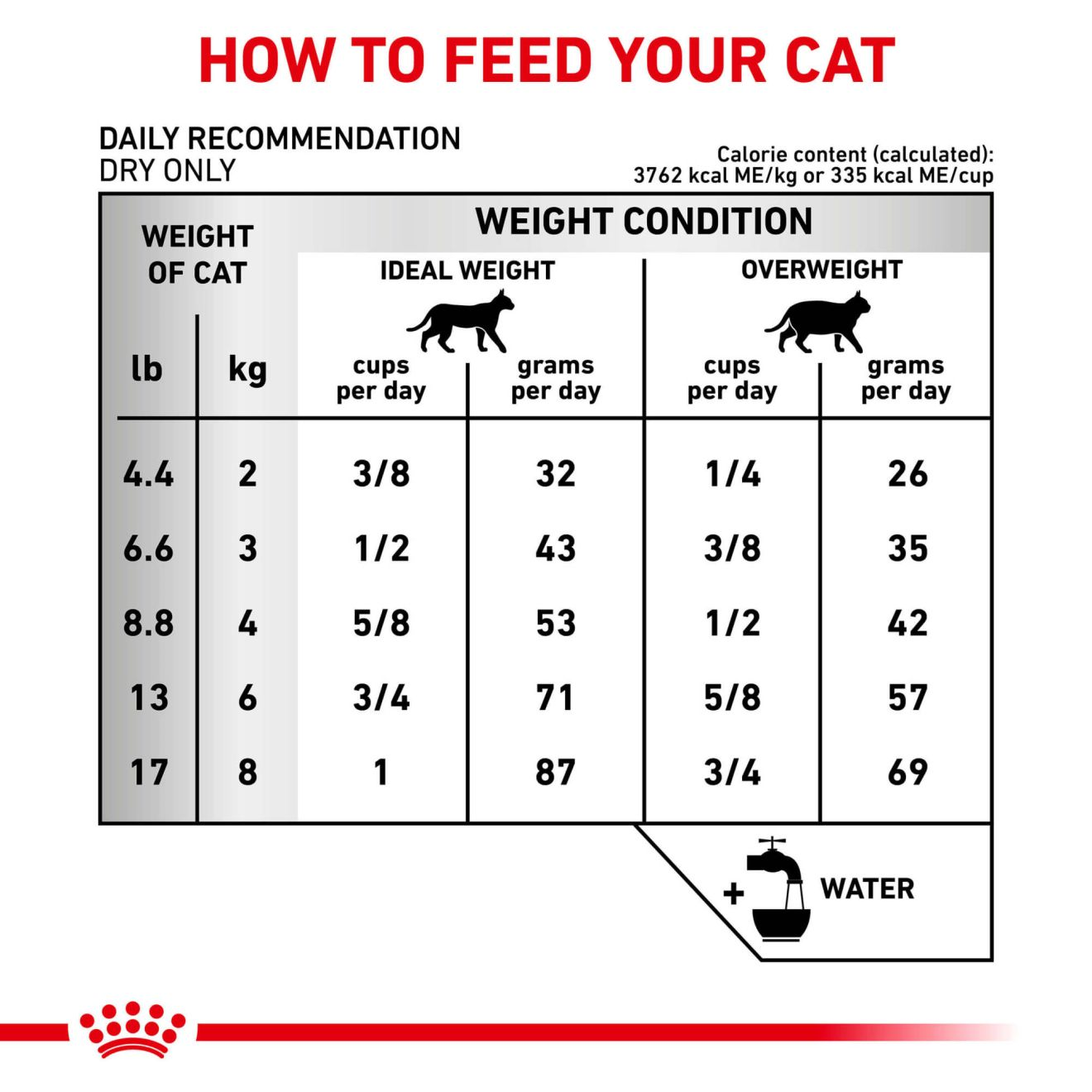 Royal canin 2025 cat food ultamino