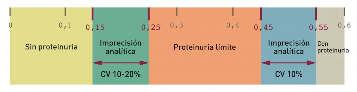 La falta de precisión del análisis del ratio UPC puede conducir a errores en la interpretación del resultado. Los coeficientes de variación del ratio UPC son aproximadamente del 10-20% con un ratio UPC = 0,2 y del 10% con un ratio UPC = 0,5 ( 4 ). 