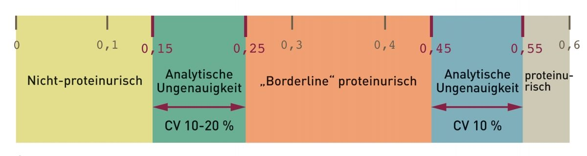 Ungenauigkeiten bei der Analyse des UPC-Verhältnisses können zu einer fehlerhaften Interpretation der Ergebnisse führen. Die Variationskoeffizienten des UPC-Verhältnisses liegen bei etwa 10-20 % bei einem UPC-Wert von 0,2 und bei etwa 10 % bei einem UPC-Wert von 0,5 ( 4 ). 