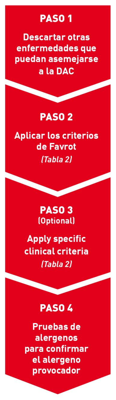 Diagrama de flujo en rojo con cuatro pasos para el diagnóstico de la dermatitis atópica canina (DAC). Paso 1: Descartar otras enfermedades que puedan asemejarse a la DAC. Paso 2: Aplicar los criterios de Favrot. Paso 3 (opcional): Aplicar criterios clínicos específicos. Paso 4: Realizar pruebas de alérgenos para confirmar el alérgeno provocador.