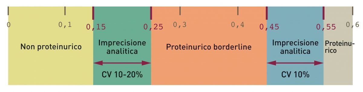 L'imprecisione nell'analisi del rapporto UPC può causare un interpretazione erronea dei risultati. I coefficienti di variazione del rapporto UPC sono di circa il 10-20% per UPC pari a 0,2 e di circa il 10% per UPC pari a 0,5 ( 4 ). 