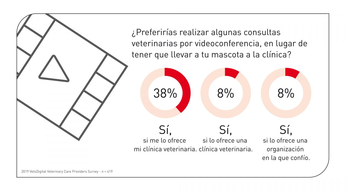 Las evidencias sugieren que, aunque a los propietarios les gustaría tener la opción de consultar al veterinario por videoconferencia, hay un número todavía mayor de propietarios que utilizarían dicha opción si pudiesen ver a su veterinario habitual.