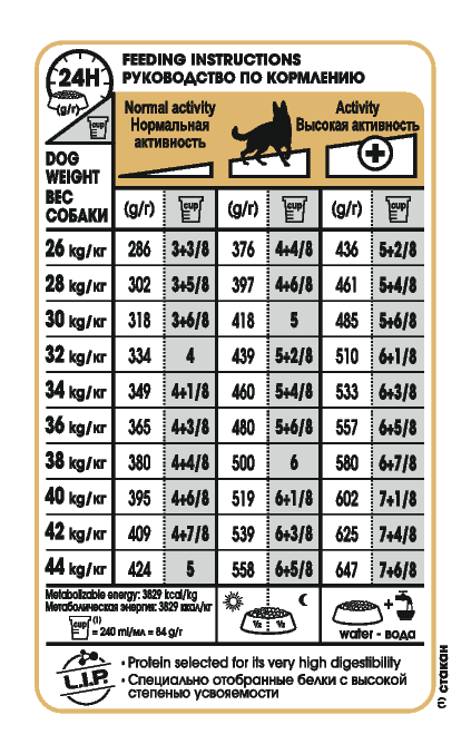 Gsd Feeding Guide 2024 www.horepnicko.cz