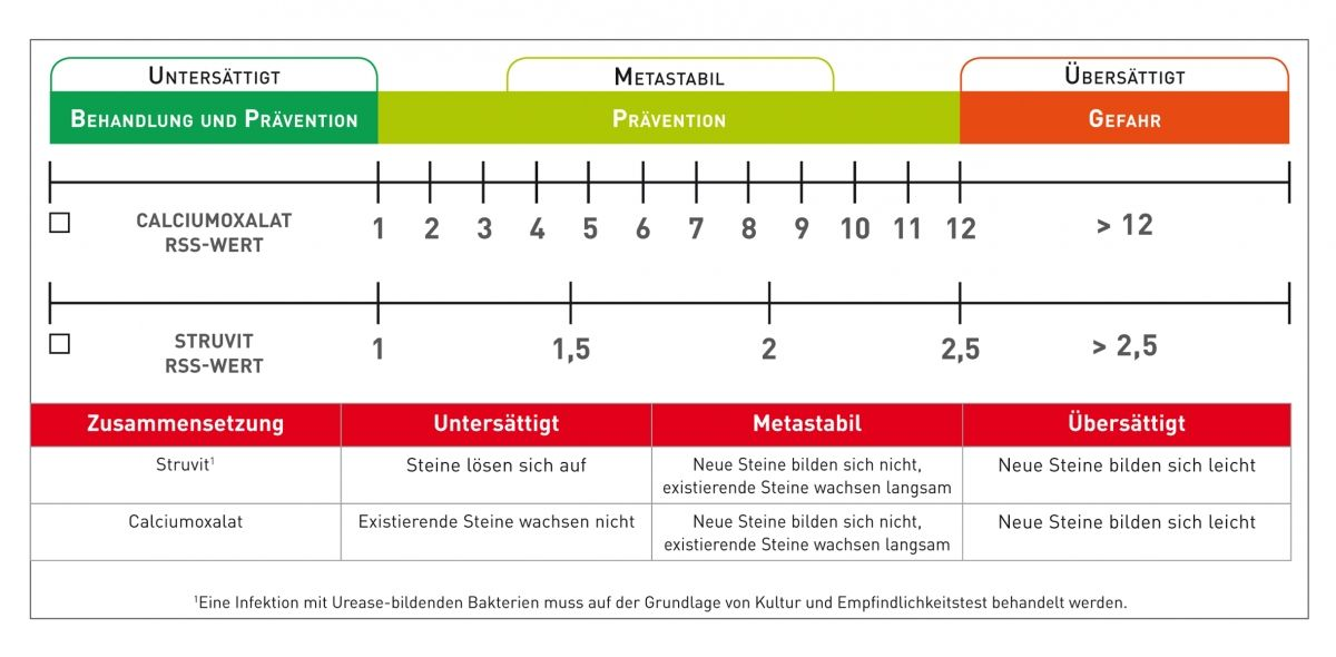 Abbildung 2. Jede RSS-Zone hat unterschiedliche Implikationen für das Risiko der Harnsteinbildung. Die Tabelle fasst die Situation für Struvitkristalle und Calciumoxalatkristalle zusammen.