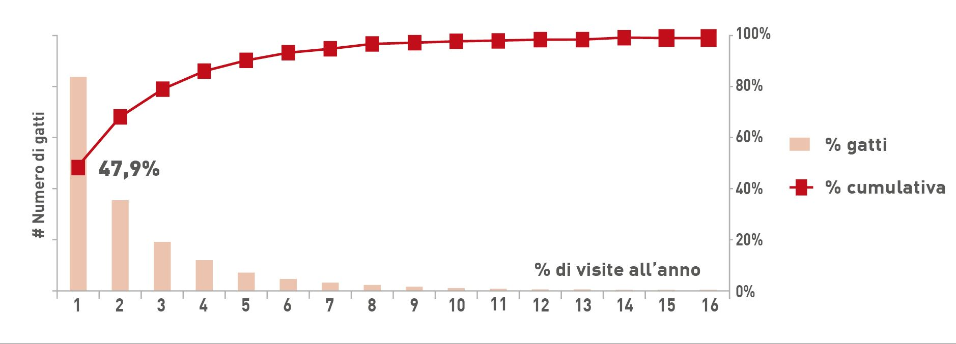 % di gatti che visitano la struttura veterinaria una, due, tre volte, ecc. all’anno