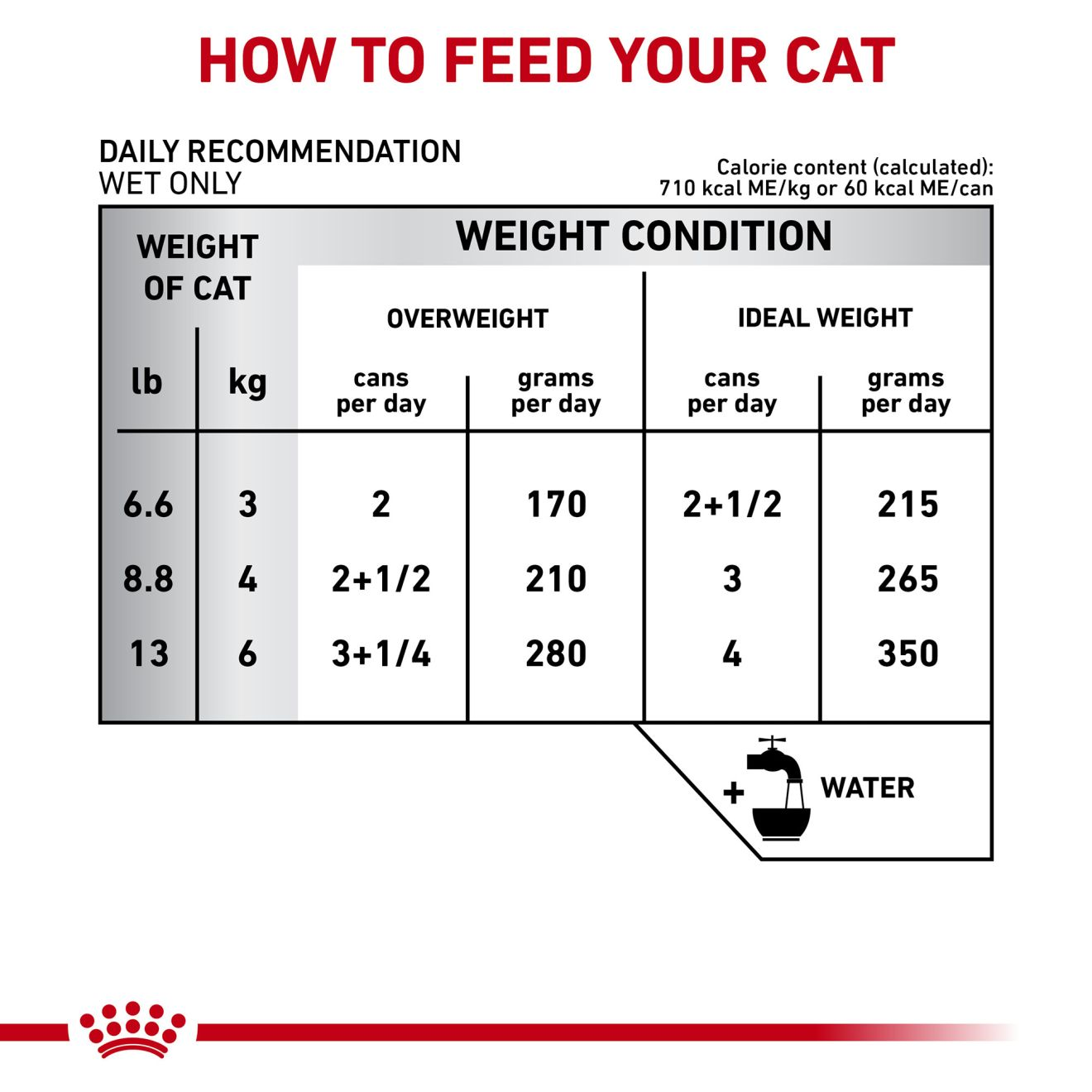 Gastrointestinal moderate clearance calorie cat food