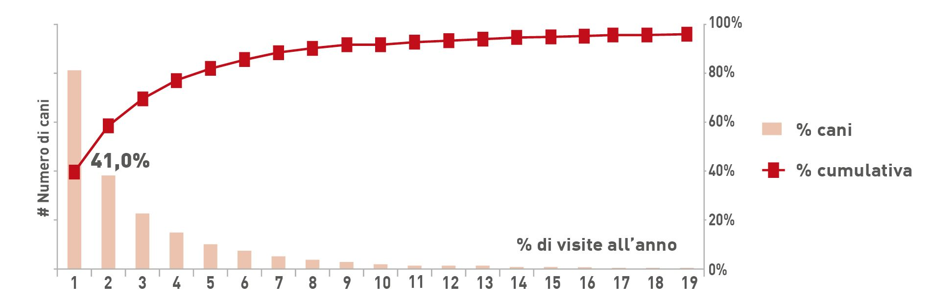 % di cani che visitano la struttura veterinaria una, due, tre volte, ecc. all’anno