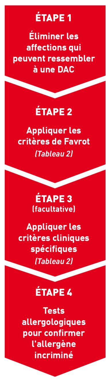 Les quatre étapes de l'approche diagnostique de la DAC