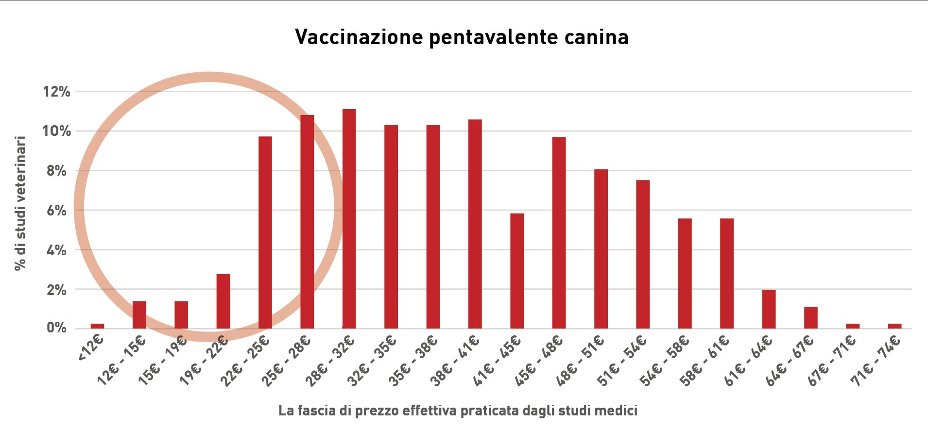 25% degli ambulatori veterinari spagnoli è risultato avere un prezzo “sospettosamente basso” per la Vaccinazione Pentavalente Canina rispetto al misuratore di sensibilità al prezzo (PMS) 