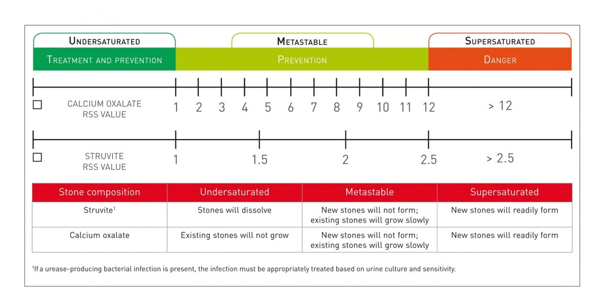 what causes low specific gravity in urine in dogs