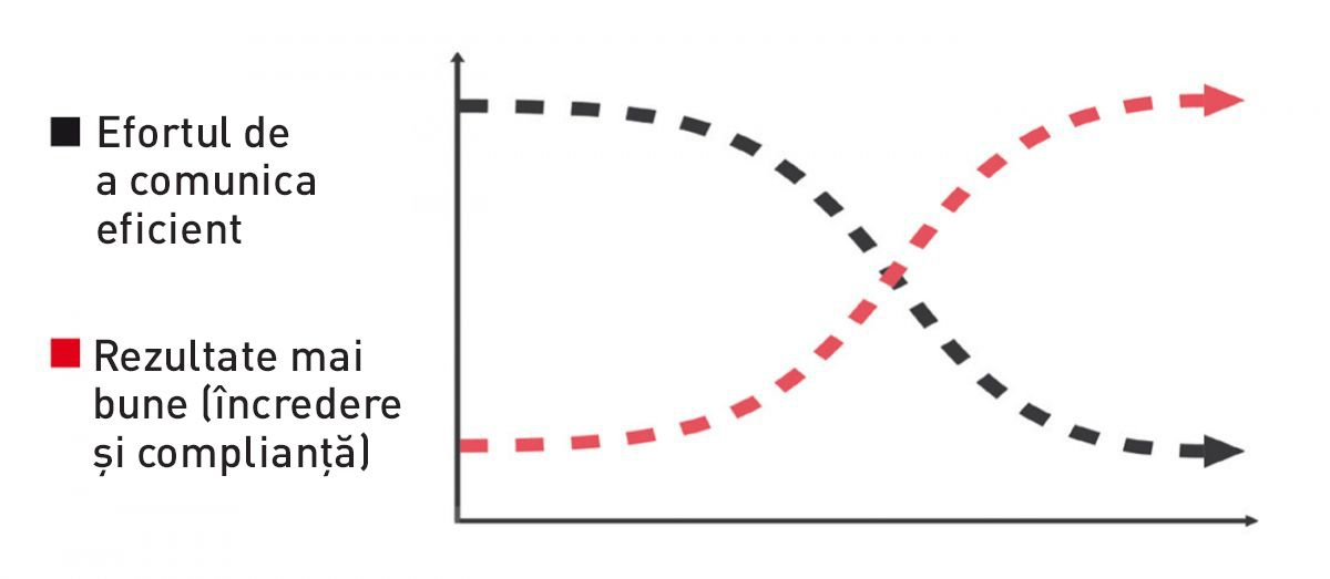  Dacă stăpâniți competențele de comunicare, veți reduce durata consultațiilor.
