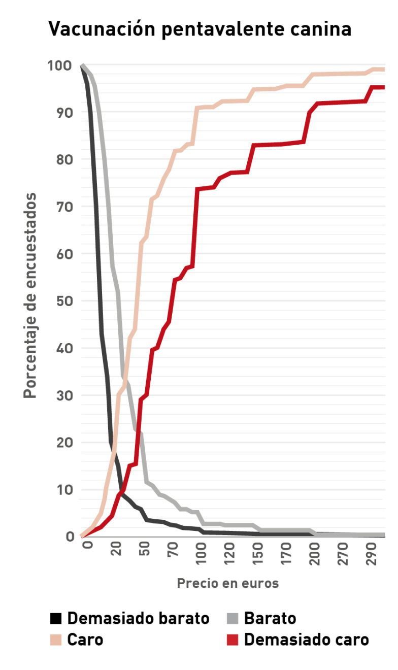 Medidor de sensibilidad al precio de la vacunación pentavalente canina