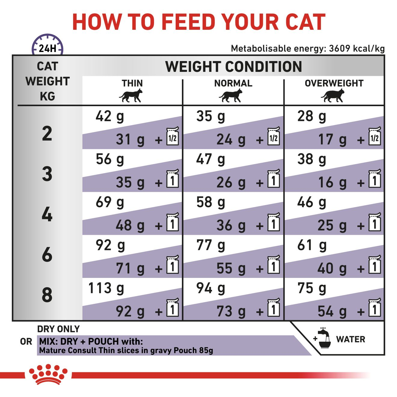 Royal canin feline 2024 senior consult stage 2