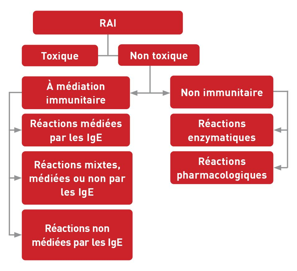 Classification des différentes catégories.