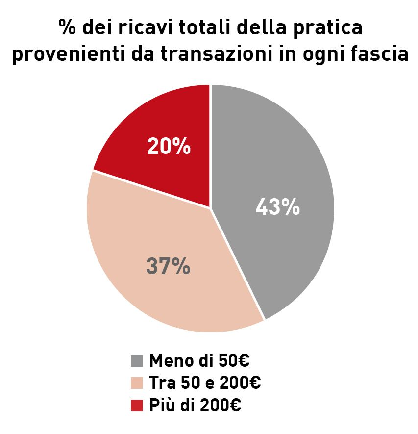 2% delle transazioni in una struttura veterinaria supera i 200 euro 