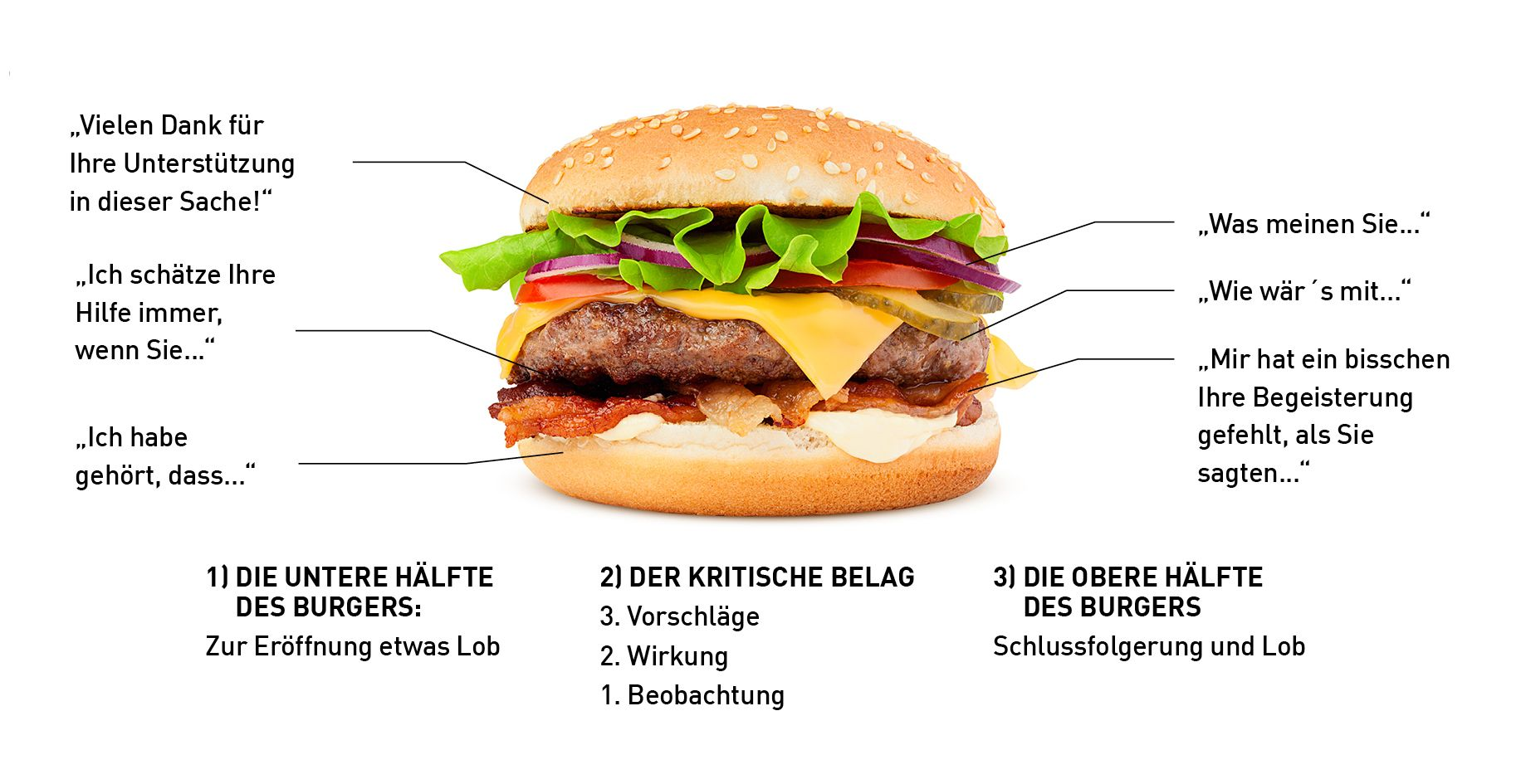 Abbildung 7. Ein einfaches Modell, um Feedback zu geben und zu erhalten – der sogenannte „Feedback-Burger“